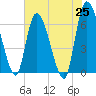 Tide chart for Ceylon, Woodbine, Satilla River, Georgia on 2021/05/25
