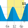 Tide chart for Ceylon, Woodbine, Satilla River, Georgia on 2021/06/11