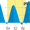 Tide chart for Ceylon, Woodbine, Satilla River, Georgia on 2021/06/25