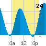 Tide chart for Ceylon, Woodbine, Satilla River, Georgia on 2021/07/24