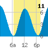 Tide chart for Ceylon, Woodbine, Satilla River, Georgia on 2021/08/11