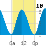 Tide chart for Ceylon, Woodbine, Satilla River, Georgia on 2023/03/10