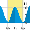 Tide chart for Ceylon, Woodbine, Satilla River, Georgia on 2023/03/11