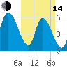 Tide chart for Ceylon, Woodbine, Satilla River, Georgia on 2023/03/14