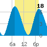 Tide chart for Ceylon, Woodbine, Satilla River, Georgia on 2023/03/18