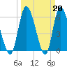 Tide chart for Ceylon, Woodbine, Satilla River, Georgia on 2023/03/20