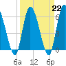 Tide chart for Ceylon, Woodbine, Satilla River, Georgia on 2023/03/22