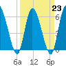 Tide chart for Ceylon, Woodbine, Satilla River, Georgia on 2023/03/23