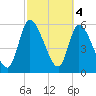 Tide chart for Ceylon, Woodbine, Satilla River, Georgia on 2023/03/4