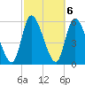 Tide chart for Ceylon, Woodbine, Satilla River, Georgia on 2023/03/6
