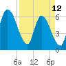 Tide chart for Ceylon, Woodbine, Satilla River, Georgia on 2023/04/12