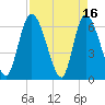 Tide chart for Ceylon, Woodbine, Satilla River, Georgia on 2023/04/16