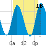 Tide chart for Ceylon, Woodbine, Satilla River, Georgia on 2023/04/18
