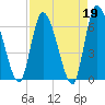 Tide chart for Ceylon, Woodbine, Satilla River, Georgia on 2023/04/19