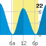 Tide chart for Ceylon, Woodbine, Satilla River, Georgia on 2023/04/22