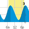 Tide chart for Ceylon, Woodbine, Satilla River, Georgia on 2023/04/3