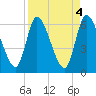 Tide chart for Ceylon, Woodbine, Satilla River, Georgia on 2023/04/4