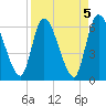 Tide chart for Ceylon, Woodbine, Satilla River, Georgia on 2023/04/5