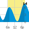 Tide chart for Ceylon, Woodbine, Satilla River, Georgia on 2023/07/14