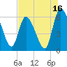 Tide chart for Ceylon, Woodbine, Satilla River, Georgia on 2023/07/16