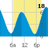 Tide chart for Ceylon, Woodbine, Satilla River, Georgia on 2023/07/18