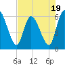 Tide chart for Ceylon, Woodbine, Satilla River, Georgia on 2023/07/19