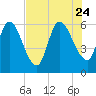 Tide chart for Ceylon, Woodbine, Satilla River, Georgia on 2023/07/24