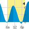 Tide chart for Ceylon, Woodbine, Satilla River, Georgia on 2023/07/4