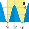 Tide chart for Ceylon, Woodbine, Satilla River, Georgia on 2023/07/5