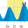 Tide chart for Ceylon, Woodbine, Satilla River, Georgia on 2023/08/13
