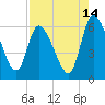 Tide chart for Ceylon, Woodbine, Satilla River, Georgia on 2023/08/14