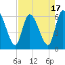 Tide chart for Ceylon, Woodbine, Satilla River, Georgia on 2023/08/17