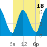 Tide chart for Ceylon, Woodbine, Satilla River, Georgia on 2023/08/18