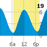 Tide chart for Ceylon, Woodbine, Satilla River, Georgia on 2023/08/19