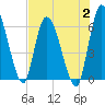 Tide chart for Ceylon, Woodbine, Satilla River, Georgia on 2023/08/2