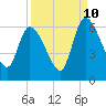 Tide chart for Ceylon, Woodbine, Satilla River, Georgia on 2023/09/10