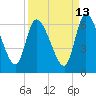 Tide chart for Ceylon, Woodbine, Satilla River, Georgia on 2023/09/13