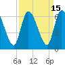Tide chart for Ceylon, Woodbine, Satilla River, Georgia on 2023/09/15
