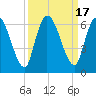 Tide chart for Ceylon, Woodbine, Satilla River, Georgia on 2023/09/17