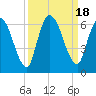 Tide chart for Ceylon, Woodbine, Satilla River, Georgia on 2023/09/18