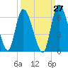 Tide chart for Ceylon, Woodbine, Satilla River, Georgia on 2023/09/27