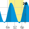 Tide chart for Ceylon, Woodbine, Satilla River, Georgia on 2023/09/28