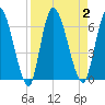 Tide chart for Ceylon, Woodbine, Satilla River, Georgia on 2023/09/2