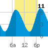 Tide chart for Ceylon, Woodbine, Satilla River, Georgia on 2023/10/11
