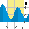 Tide chart for Ceylon, Woodbine, Satilla River, Georgia on 2024/05/13