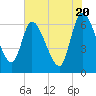 Tide chart for Ceylon, Woodbine, Satilla River, Georgia on 2024/05/20