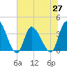 Tide chart for Allston Cr, Murrells Inlet, South Carolina on 2021/06/27