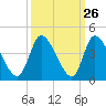 Tide chart for Allston Cr, South Carolina on 2022/09/26