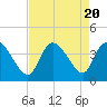 Tide chart for Allston Cr, Murrells Inlet, South Carolina on 2023/08/20