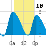 Tide chart for Champney Island, Brunswick, Darien, Altamaha River, Georgia on 2021/01/10